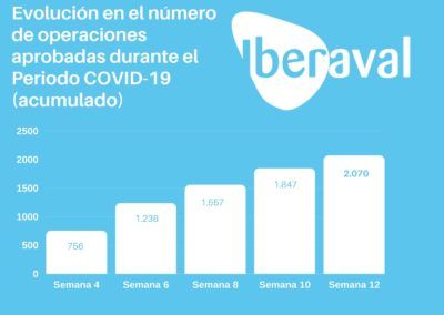 Iberaval facilita financiación a más de 2000 empresas en el periodo COVID-19, con siete de cada diez operaciones referidas a solventar problemas de tesorería